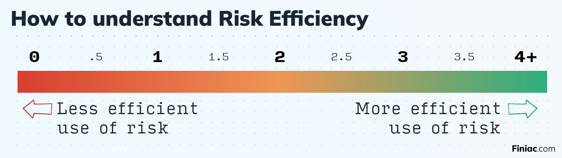 Infographic explaining how to read Finiac's Risk Efficiency metric.