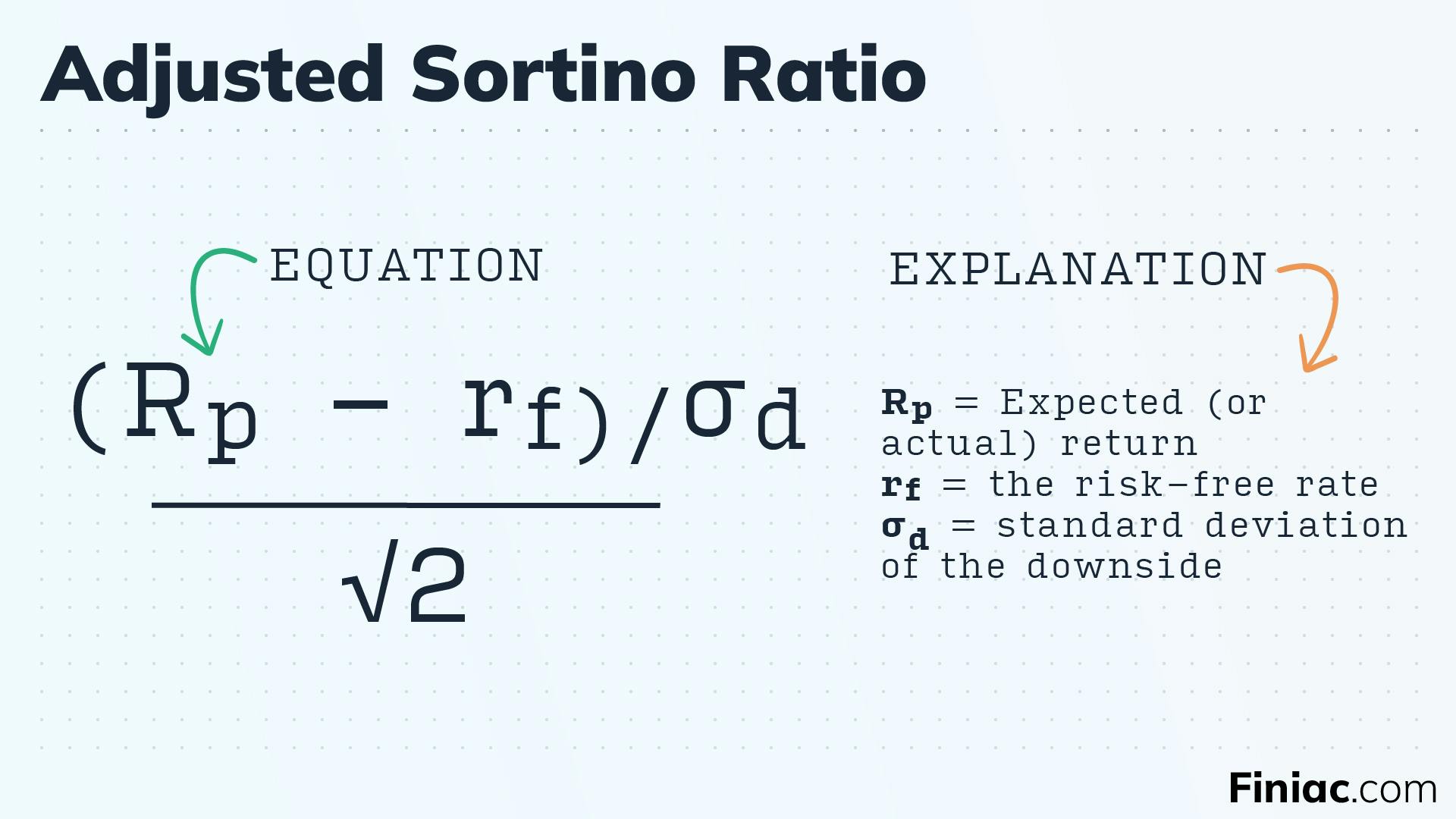 Graphic showing the equation for Kenneth L. Grant's Adjusted Sortino Ratio, presented in Finiac as Risk Efficiency.