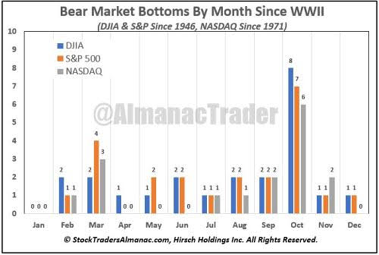 Chart showing relative bear market bottoms since WWII.