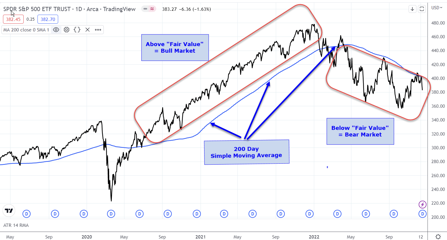 Analysis of the S&P500 and its 200-day simple moving average.