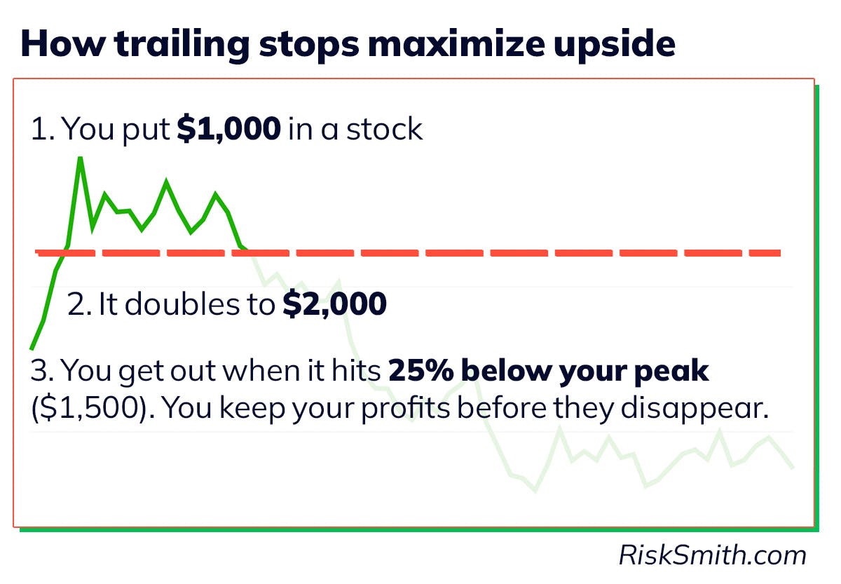 Trailing stop example (maximize upside)