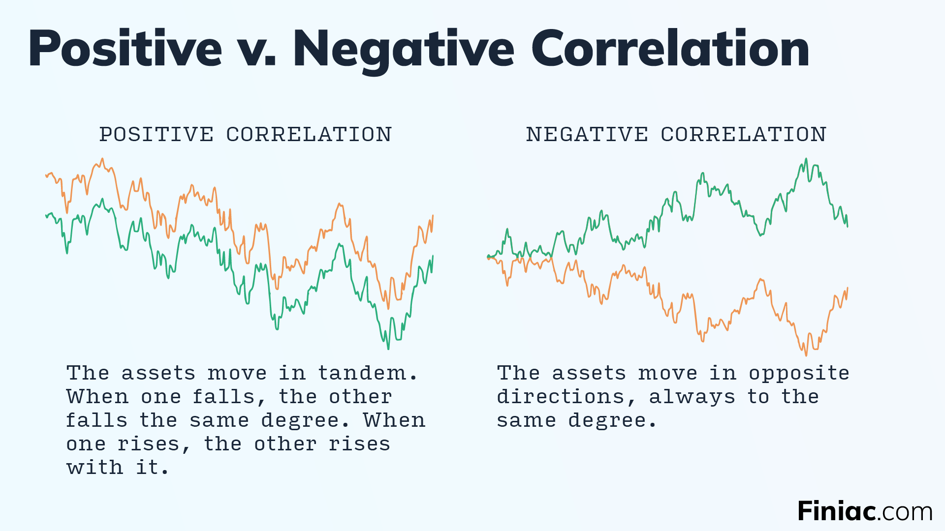 Infographic explaining the difference between positive and negative correlation.